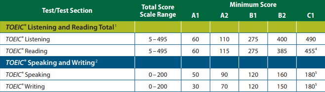 TOEIC grille d'évaluation